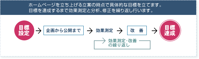 �z�[���y�[�W�𗧂��グ�闧�Ă̎��_�ŋ�̓I�ȖڕW�𗧂Ă܂��B�ڕW��B������܂Ō��ʑ���ƕ��́A�C�����J��Ԃ��s���܂��B